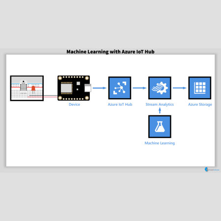 Machine Learning with IoT Hub