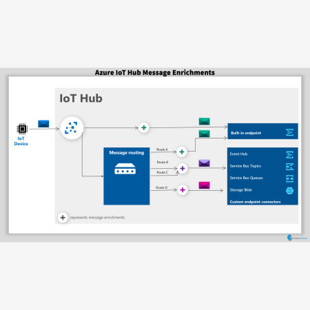 Azure IoT Message Enrichment