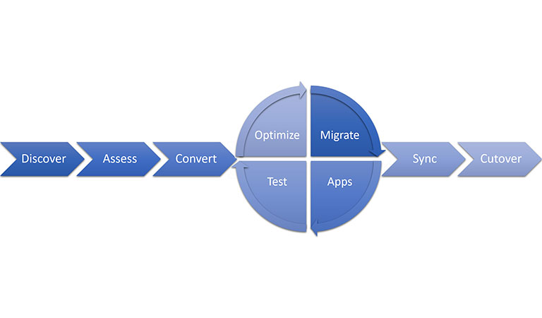 SQL Azure Migration Approach