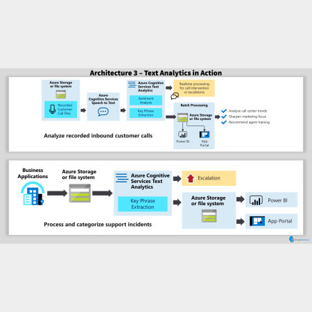 Text Analytics Architectures