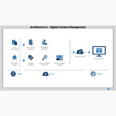 Digital Content Management