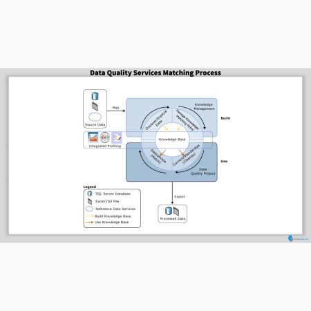 Data Quality Process